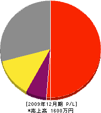 中川造園 損益計算書 2009年12月期 中川造園 損益計算書 2009年12月期