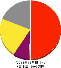 赤堀造園 損益計算書 2011年12月期 赤堀造園 損益計算書 2011年12月期