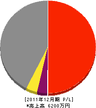 立花商会 損益計算書 2011年12月期 立花商会 損益計算書 2011年12月期