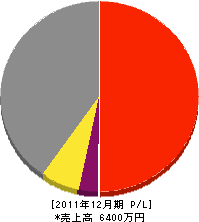 児玉設備工業 損益計算書 2011年12月期 児玉設備工業 損益計算書 2011年12月期