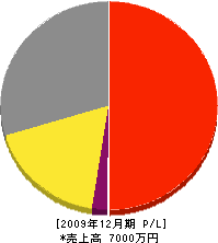 美並建設 損益計算書 2009年12月期 美並建設 損益計算書 2009年12月期