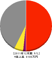 甲斐工務店 損益計算書 2011年12月期 甲斐工務店 損益計算書 2011年12月期