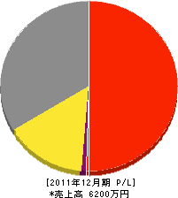 小西工芸 損益計算書 2011年12月期 小西工芸 損益計算書 2011年12月期