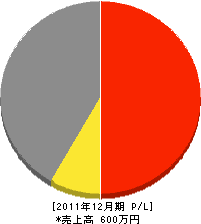 横山壽美夫 損益計算書 2011年12月期 横山壽美夫 損益計算書 2011年12月期