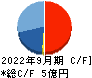 ジェノバ キャッシュフロー計算書 2022年9月期
