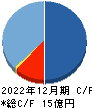 ケイファーマ キャッシュフロー計算書 2022年12月期
