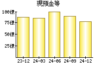 現預金等