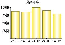 現預金等