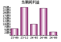 当期純利益