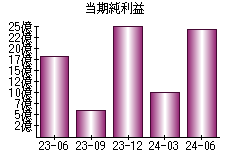 当期純利益