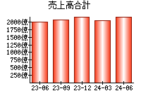 売上高合計