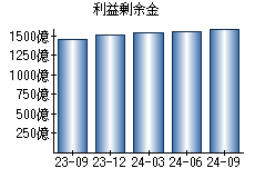 利益剰余金