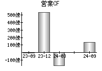 営業活動によるキャッシュフロー