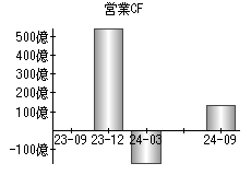 営業活動によるキャッシュフロー