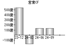 営業活動によるキャッシュフロー