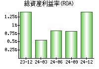 総資産利益率(ROA)