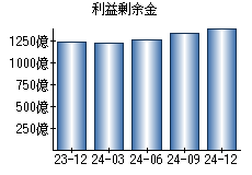 利益剰余金