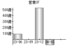 営業活動によるキャッシュフロー