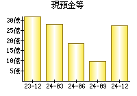 現預金等