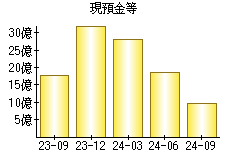 現預金等