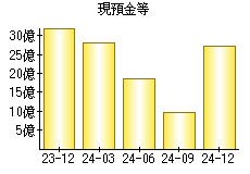 現預金等