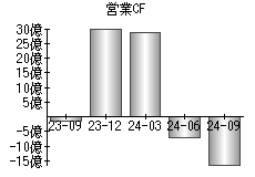 営業活動によるキャッシュフロー