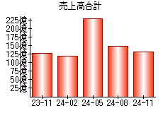 売上高合計