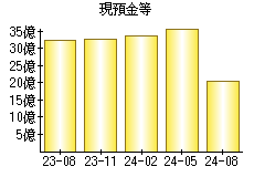 現預金等