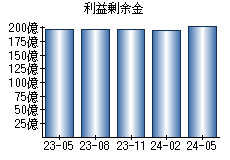 利益剰余金