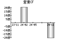 営業活動によるキャッシュフロー