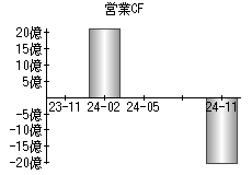 営業活動によるキャッシュフロー