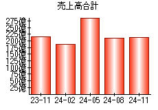 売上高合計