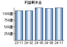 利益剰余金