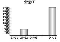 営業活動によるキャッシュフロー