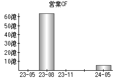 営業活動によるキャッシュフロー