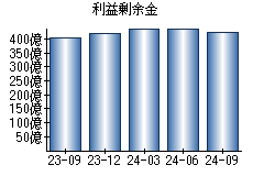 利益剰余金