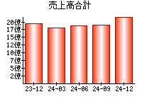 売上高合計