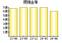 現預金等