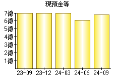 現預金等