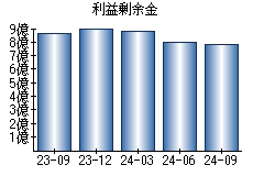 利益剰余金