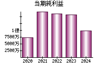 当期純利益