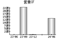 営業活動によるキャッシュフロー