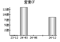 営業活動によるキャッシュフロー