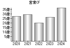 営業活動によるキャッシュフロー