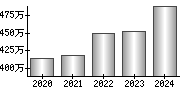 平均年収（単独）