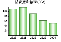 総資産利益率(ROA)