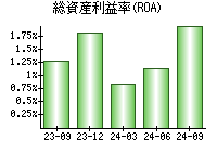 総資産利益率(ROA)