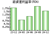 総資産利益率(ROA)