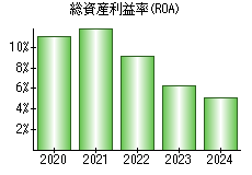 総資産利益率(ROA)