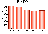 売上高合計